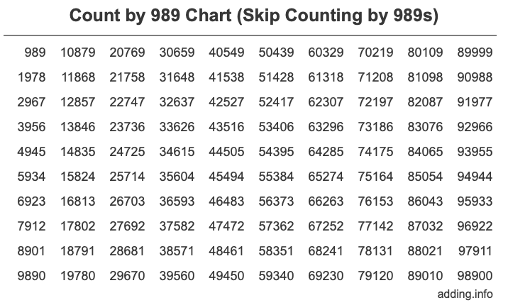 Count by 989 chart