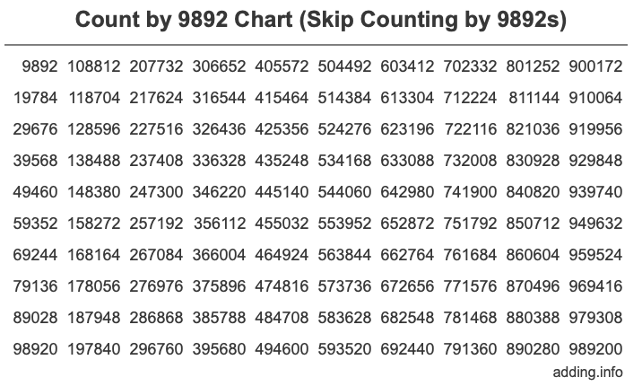 Count by 9892 chart