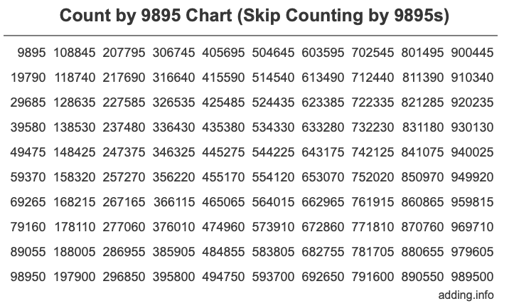 Count by 9895 chart
