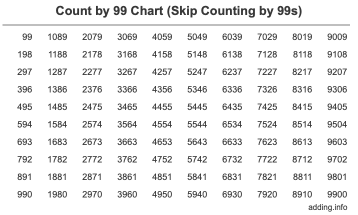 Count by 99 chart