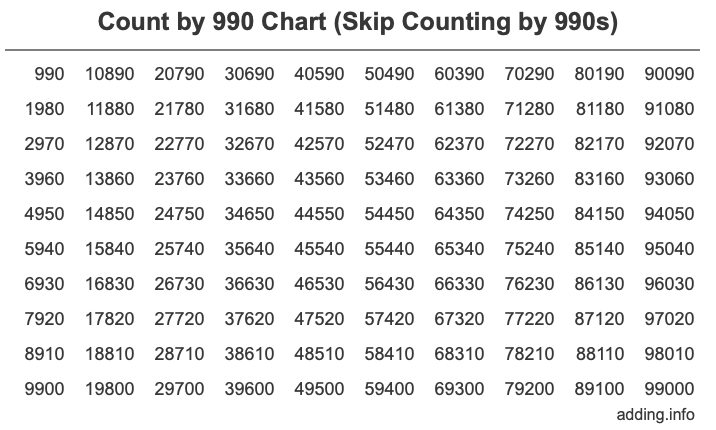 Count by 990 chart