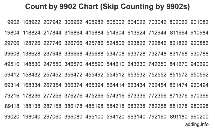 Skip Counting by 9902 Count by 9902 chart