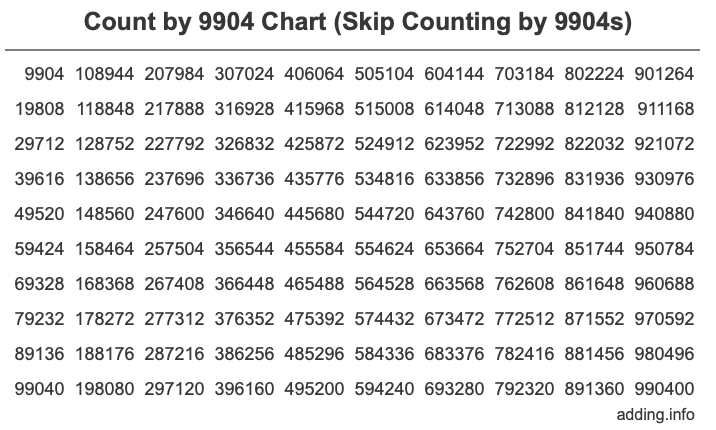Skip Counting by 9904 Count by 9904 chart