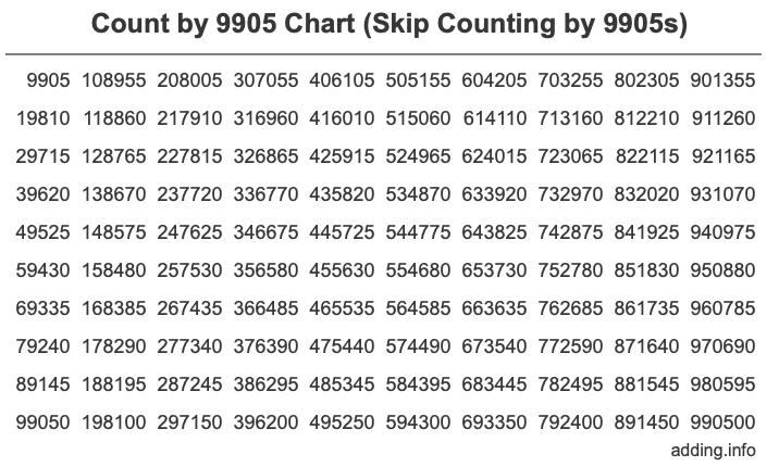 Skip Counting by 9905 Count by 9905 chart