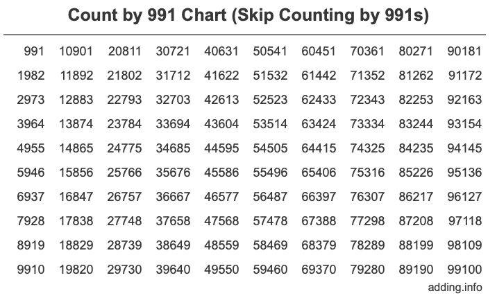 Count by 991 chart