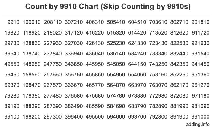 Skip Counting by 9910 Count by 9910 chart