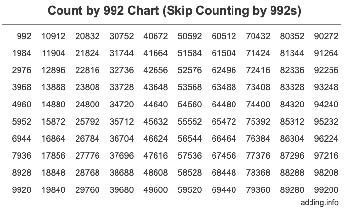 Count by 992 chart