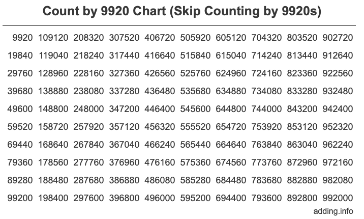 Skip Counting by 9920 Count by 9920 chart