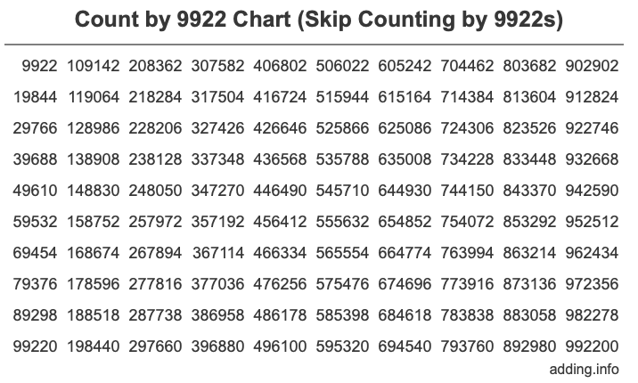 Count by 9922 chart