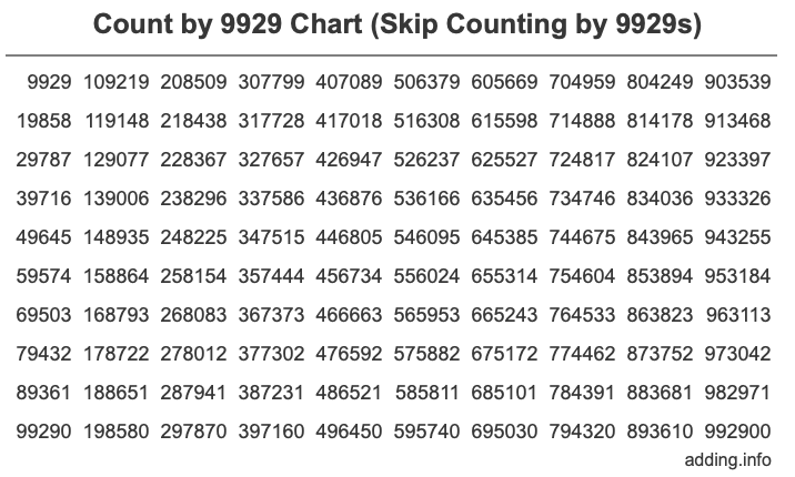 Count by 9929 chart