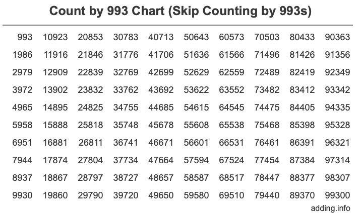 Count by 993 chart