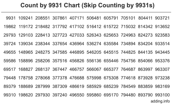 Count by 9931 chart