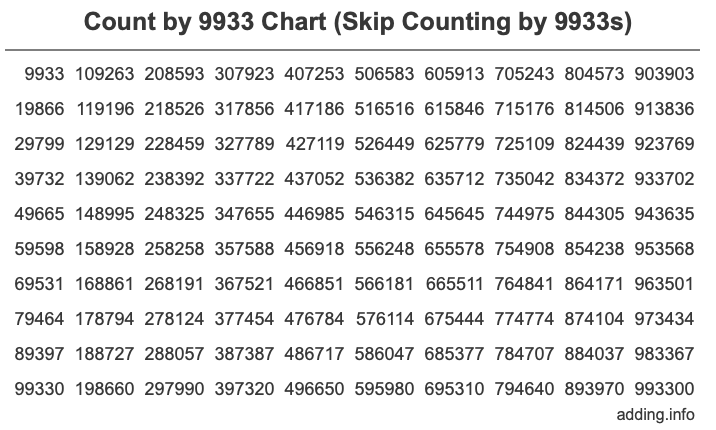 Count by 9933 chart