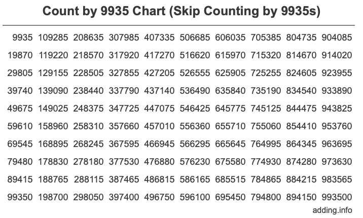 Count by 9935 chart