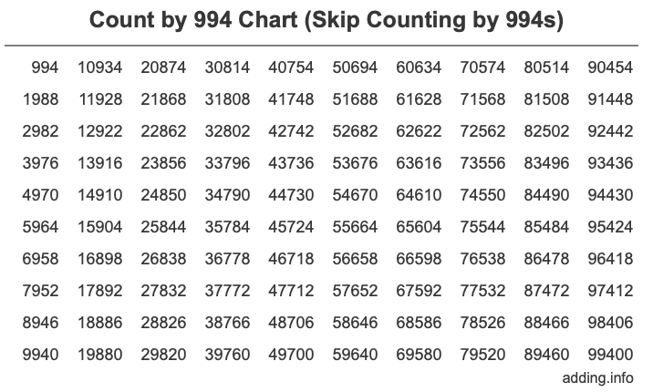 Count by 994 chart