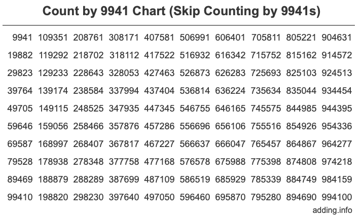 Skip Counting by 9941 Count by 9941 chart