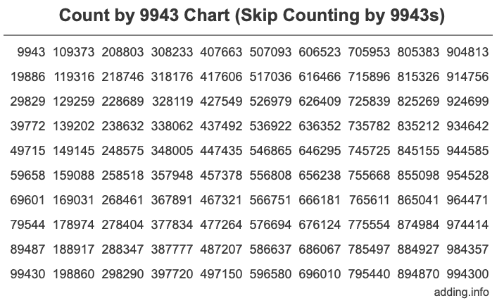Skip Counting by 9943 Count by 9943 chart