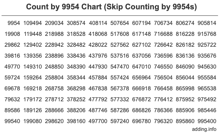 Skip Counting by 9954 Count by 9954 chart