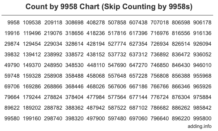 Count by 9958 chart
