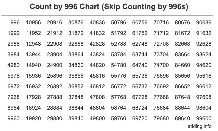 Count by 996 chart