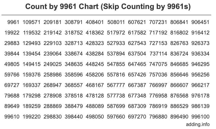 Skip Counting by 9961 Count by 9961 chart