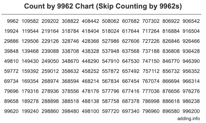 Skip Counting by 9962 Count by 9962 chart