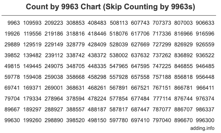 Skip Counting by 9963 Count by 9963 chart