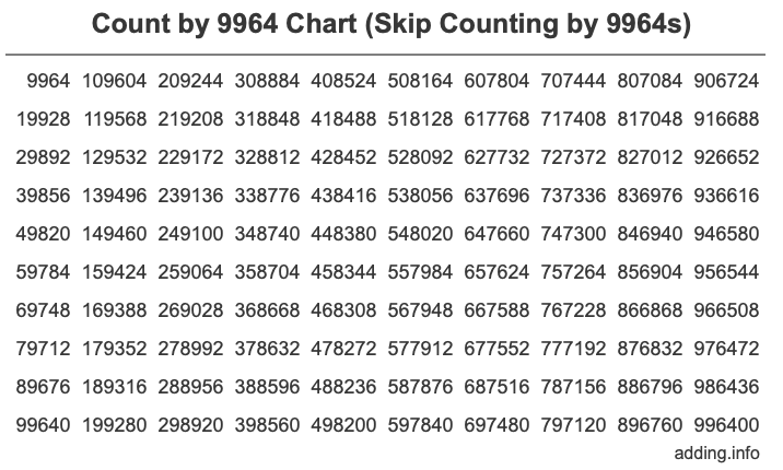 Count by 9964 chart
