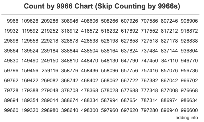 Count by 9966 chart