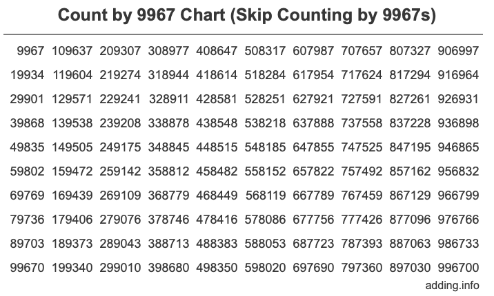 Count by 9967 chart