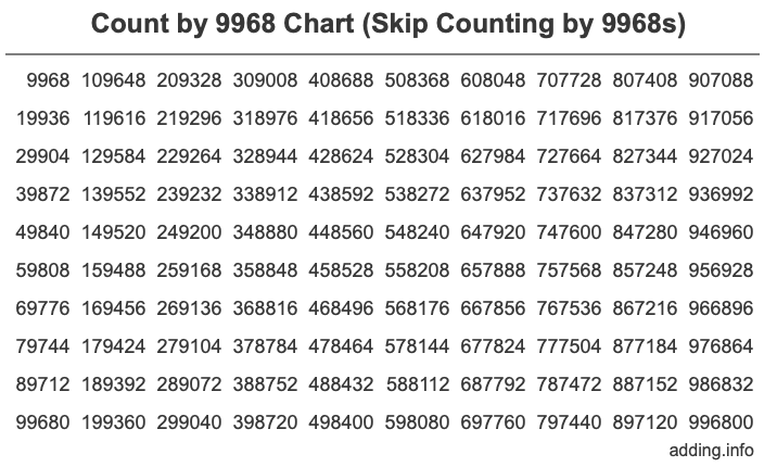 Count by 9968 chart