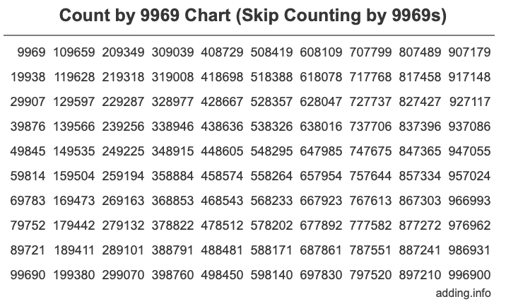 Count by 9969 chart