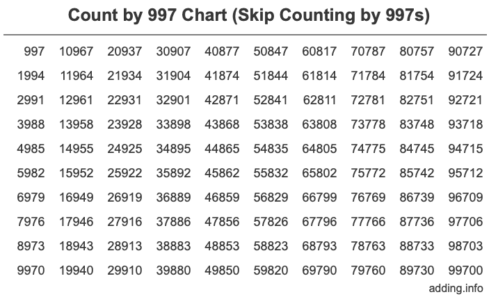 Count by 997 chart