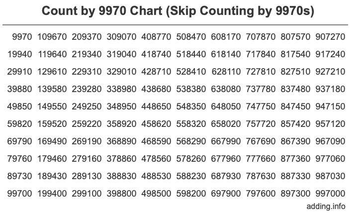 Count by 9970 chart