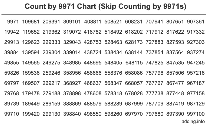 Count by 9971 chart