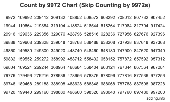 Count by 9972 chart