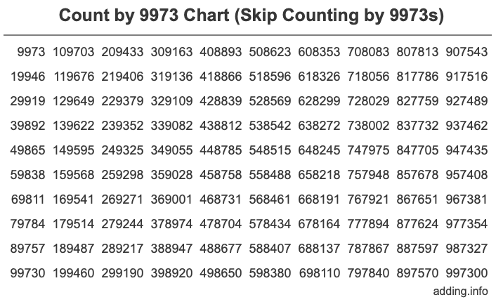 Count by 9973 chart