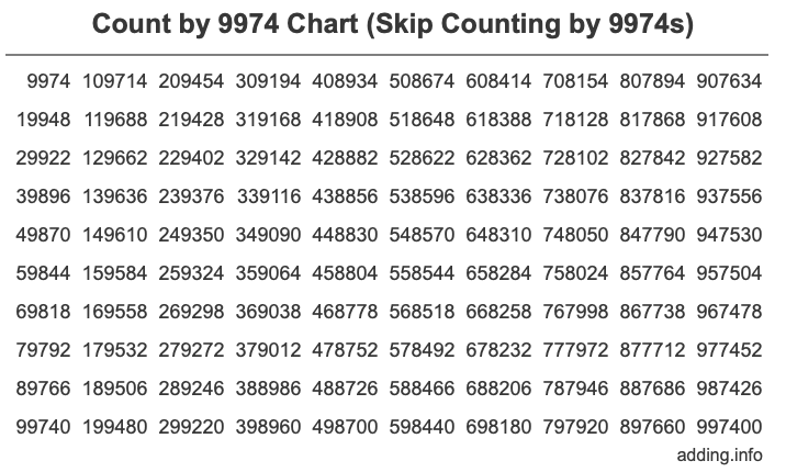 Count by 9974 chart