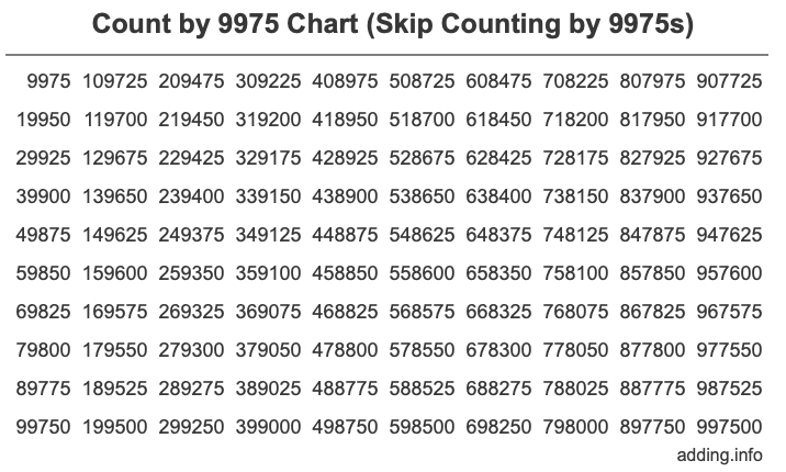 Count by 9975 chart