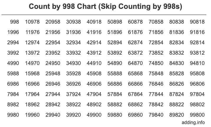 Count by 998 chart