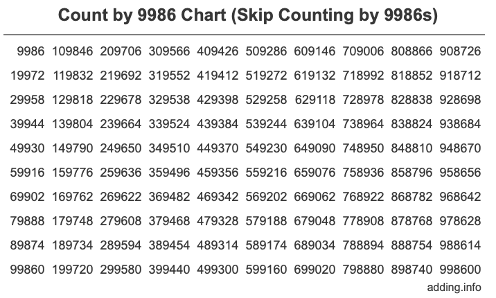 Count by 9986 chart