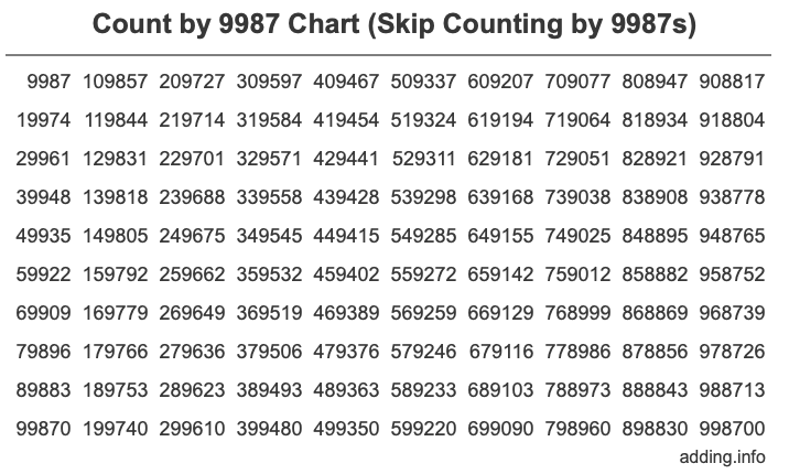 Count by 9987 chart