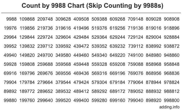 Count by 9988 chart