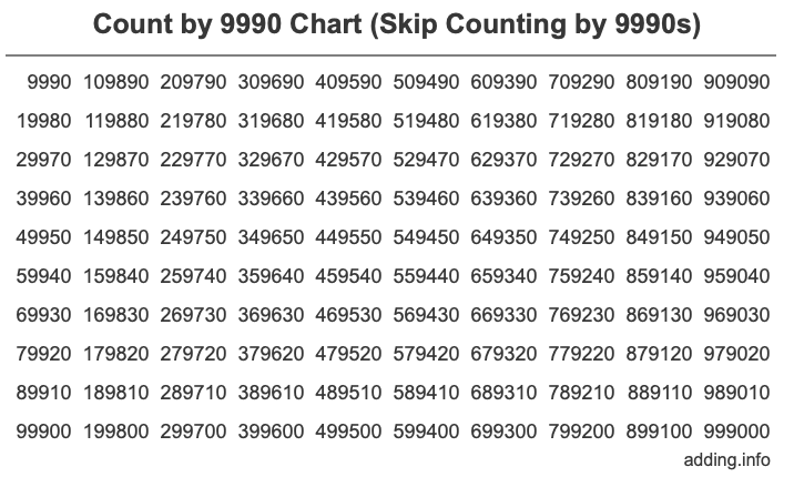 Skip Counting by 9990 Count by 9990 chart