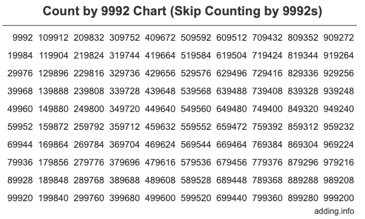 Skip Counting by 9992 Count by 9992 chart