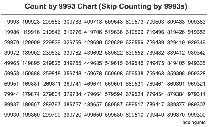 Skip Counting by 9993 Count by 9993 chart