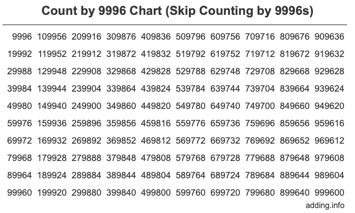 Skip Counting by 9996 Count by 9996 chart